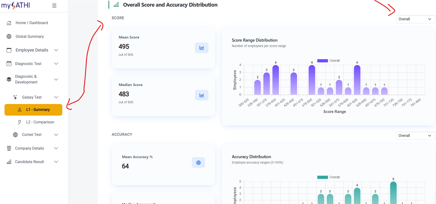 Analytics dashboard showing overall score and accuracy distribution